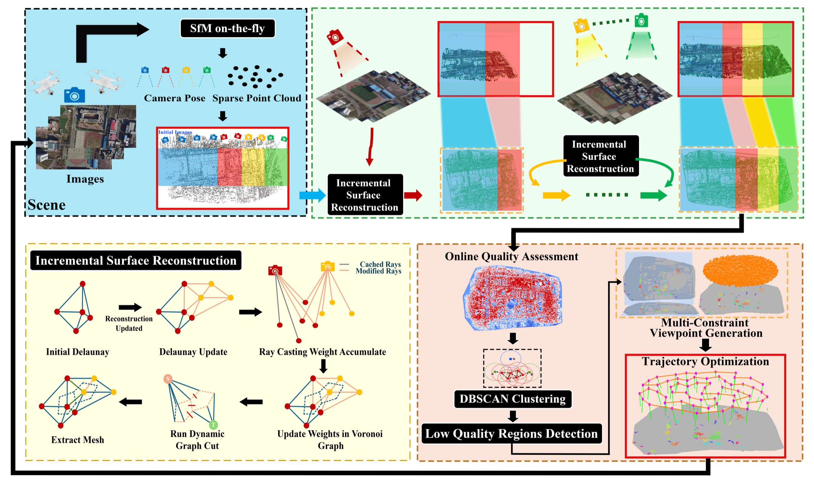 On-the-fly Feedback SfM workflow